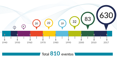 Eventos internacionais de Cooperação Sul-Sul 1945-2017