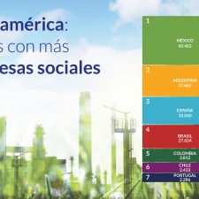 El dato: ¿qué país iberoamericano tiene más empresas sociales?