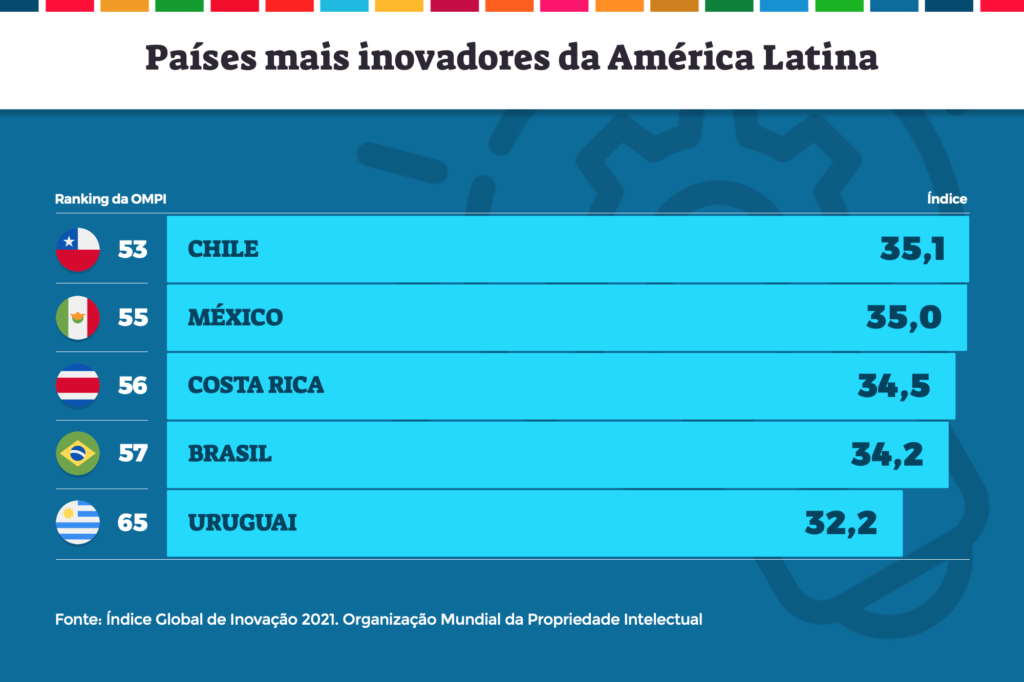 Estes são os 5 países mais inovadores da América Latina