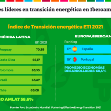 Estos son los países que más avanzan en la transición energética