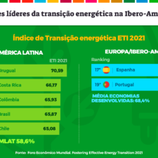 Estes são os países que mais avançam na transição energética