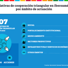 Principales ámbitos y sectores de la cooperación triangular en Iberoamérica