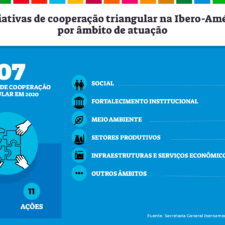 Principais âmbitos e setores de ação da cooperação triangular na Ibero-América