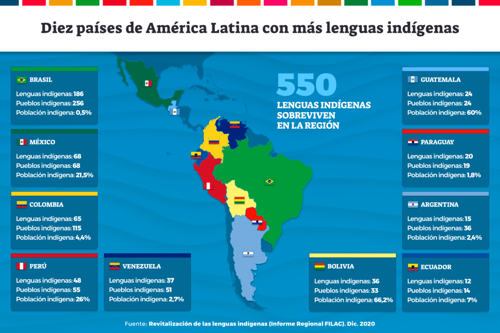 Un tercio de las lenguas indígenas de América Latina y el Caribe están en peligro de desaparecer