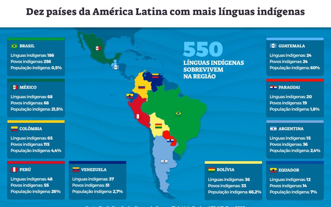 Um terço das línguas indígenas da América Latina e do Caribe estão em perigo de desaparecer