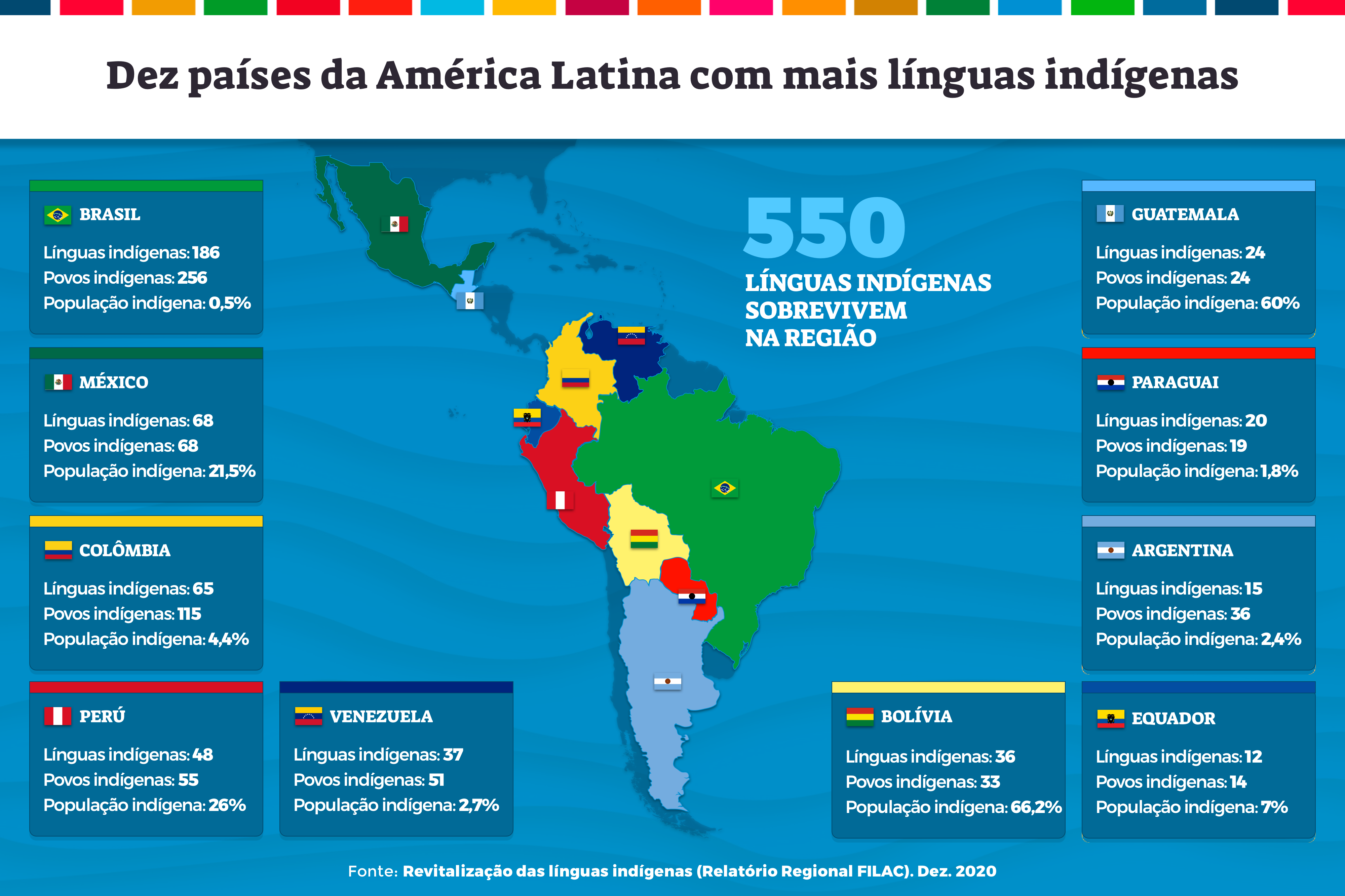 Espanhol da Argentina, Uruguai e Paraguai: três maneiras de falar